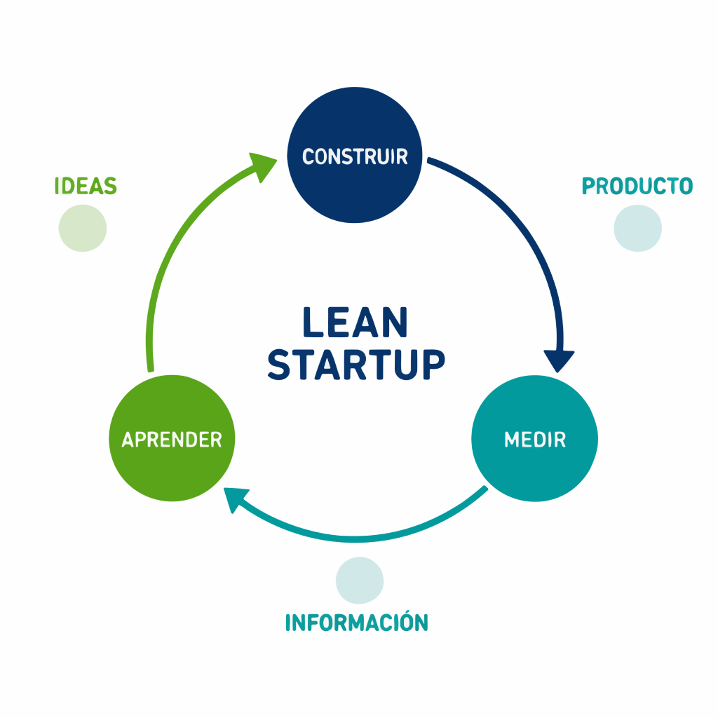 Ciclo Lean Startup: Construir, Medir, Aprender